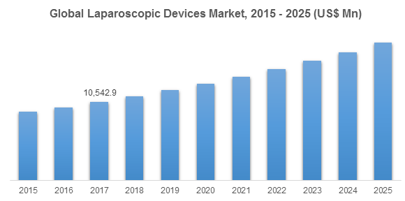 Global Laparoscopic Devices Market, 2015 - 2025 (US$ Mn)